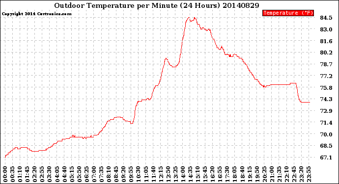 Milwaukee Weather Outdoor Temperature<br>per Minute<br>(24 Hours)