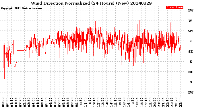 Milwaukee Weather Wind Direction<br>Normalized<br>(24 Hours) (New)