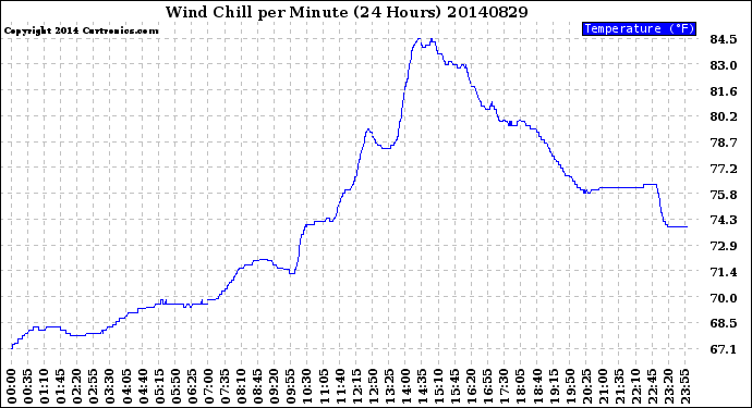 Milwaukee Weather Wind Chill<br>per Minute<br>(24 Hours)