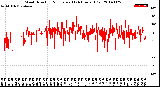 Milwaukee Weather Wind Direction<br>Normalized<br>(24 Hours) (Old)