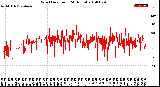 Milwaukee Weather Wind Direction<br>(24 Hours)