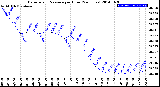 Milwaukee Weather Barometric Pressure<br>per Hour<br>(24 Hours)