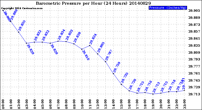 Milwaukee Weather Barometric Pressure<br>per Hour<br>(24 Hours)