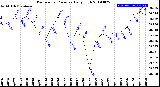 Milwaukee Weather Barometric Pressure<br>Daily High