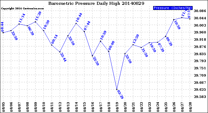 Milwaukee Weather Barometric Pressure<br>Daily High