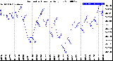 Milwaukee Weather Barometric Pressure<br>Daily Low