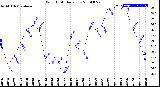 Milwaukee Weather Wind Chill<br>Daily Low