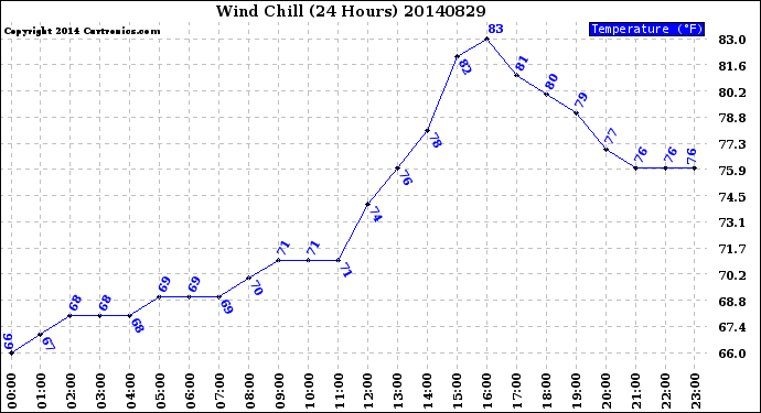 Milwaukee Weather Wind Chill<br>(24 Hours)