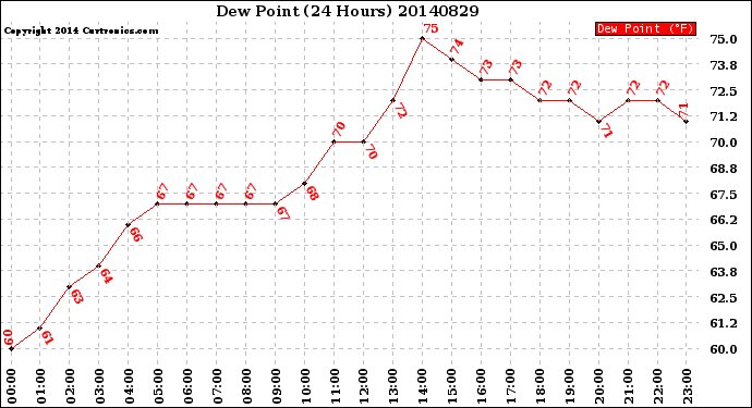 Milwaukee Weather Dew Point<br>(24 Hours)