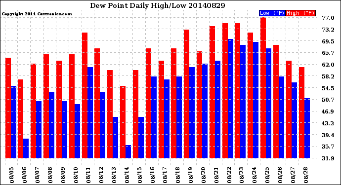 Milwaukee Weather Dew Point<br>Daily High/Low