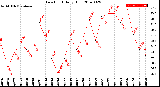 Milwaukee Weather Dew Point<br>Daily High