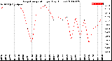 Milwaukee Weather Evapotranspiration<br>per Day (Inches)