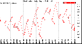 Milwaukee Weather Heat Index<br>Daily High