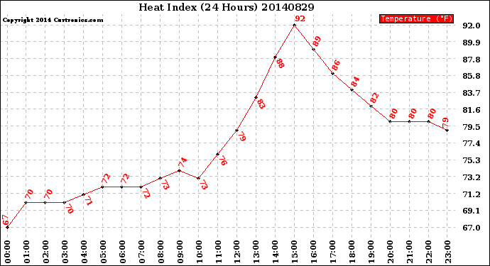 Milwaukee Weather Heat Index<br>(24 Hours)