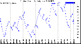 Milwaukee Weather Outdoor Humidity<br>Daily Low