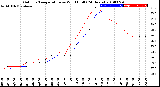 Milwaukee Weather Outdoor Temperature<br>vs Wind Chill<br>(24 Hours)