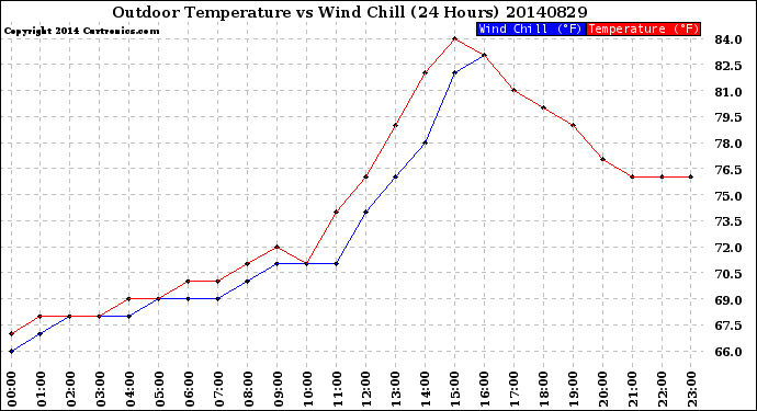 Milwaukee Weather Outdoor Temperature<br>vs Wind Chill<br>(24 Hours)