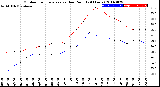 Milwaukee Weather Outdoor Temperature<br>vs Dew Point<br>(24 Hours)