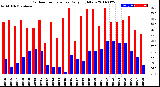 Milwaukee Weather Outdoor Temperature<br>Daily High/Low