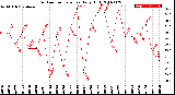 Milwaukee Weather Outdoor Temperature<br>Daily High