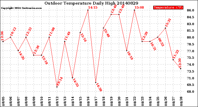 Milwaukee Weather Outdoor Temperature<br>Daily High