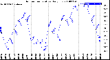 Milwaukee Weather Outdoor Temperature<br>Daily Low