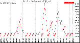 Milwaukee Weather Rain<br>By Day<br>(Inches)