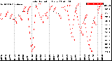 Milwaukee Weather Solar Radiation<br>Daily