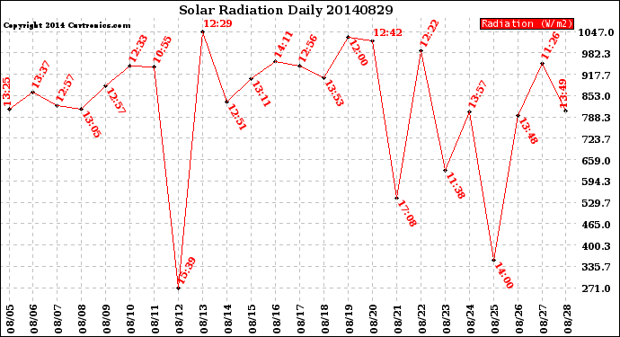 Milwaukee Weather Solar Radiation<br>Daily