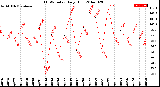 Milwaukee Weather THSW Index<br>Daily High