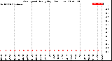 Milwaukee Weather Wind Speed<br>Hourly High<br>(24 Hours)