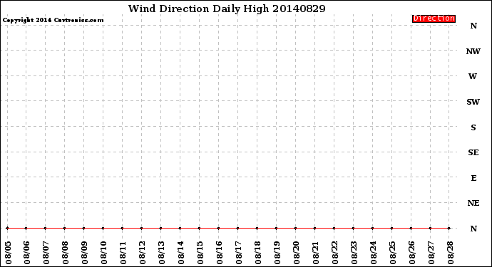 Milwaukee Weather Wind Direction<br>Daily High