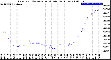 Milwaukee Weather Barometric Pressure<br>per Minute<br>(24 Hours)