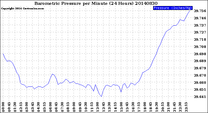 Milwaukee Weather Barometric Pressure<br>per Minute<br>(24 Hours)