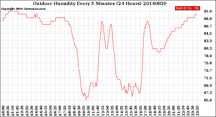 Milwaukee Weather Outdoor Humidity<br>Every 5 Minutes<br>(24 Hours)