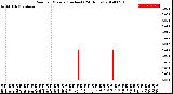 Milwaukee Weather Rain<br>per Minute<br>(Inches)<br>(24 Hours)