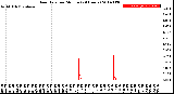 Milwaukee Weather Rain Rate<br>per Minute<br>(24 Hours)