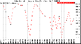 Milwaukee Weather Solar Radiation<br>Avg per Day W/m2/minute