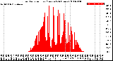 Milwaukee Weather Solar Radiation<br>per Minute<br>(24 Hours)