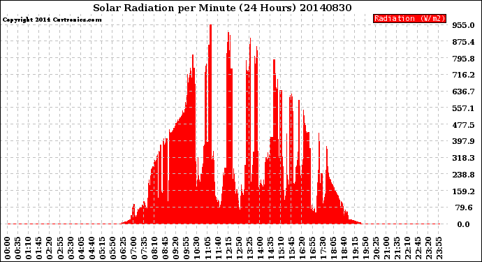 Milwaukee Weather Solar Radiation<br>per Minute<br>(24 Hours)