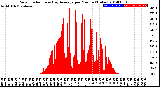 Milwaukee Weather Solar Radiation<br>& Day Average<br>per Minute<br>(Today)