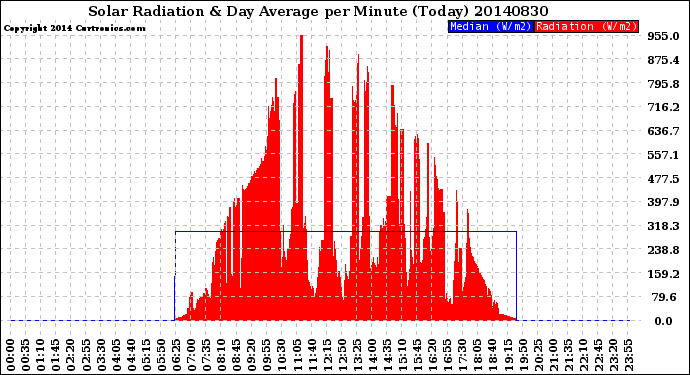 Milwaukee Weather Solar Radiation<br>& Day Average<br>per Minute<br>(Today)