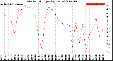 Milwaukee Weather Solar Radiation<br>per Day KW/m2