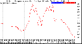 Milwaukee Weather Outdoor Temperature<br>vs Wind Chill<br>per Minute<br>(24 Hours)