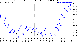 Milwaukee Weather Barometric Pressure<br>per Hour<br>(24 Hours)