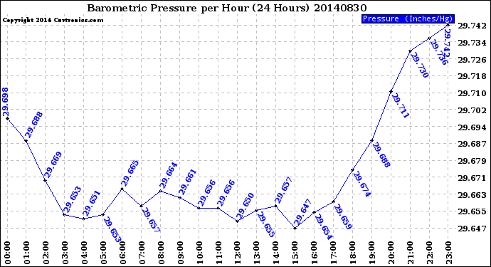 Milwaukee Weather Barometric Pressure<br>per Hour<br>(24 Hours)