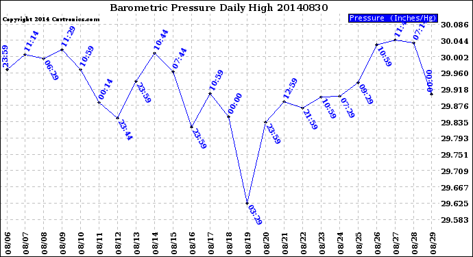 Milwaukee Weather Barometric Pressure<br>Daily High