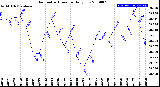 Milwaukee Weather Barometric Pressure<br>Daily Low