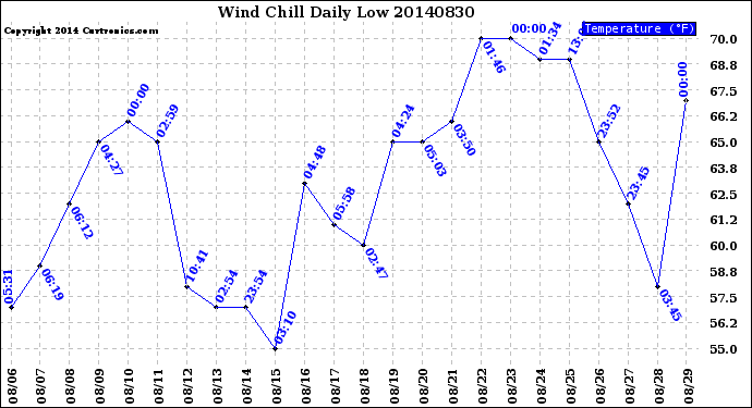 Milwaukee Weather Wind Chill<br>Daily Low