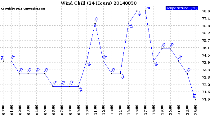 Milwaukee Weather Wind Chill<br>(24 Hours)